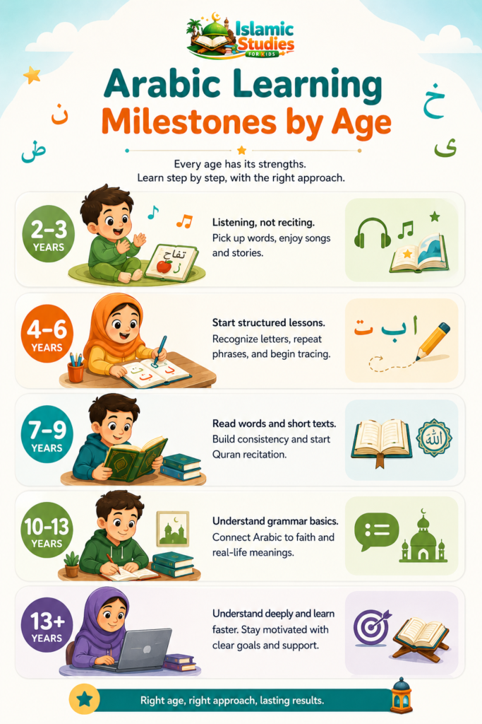 What Age Should Kids Learn Arabic? A Complete Guide For Parents 1 image 152